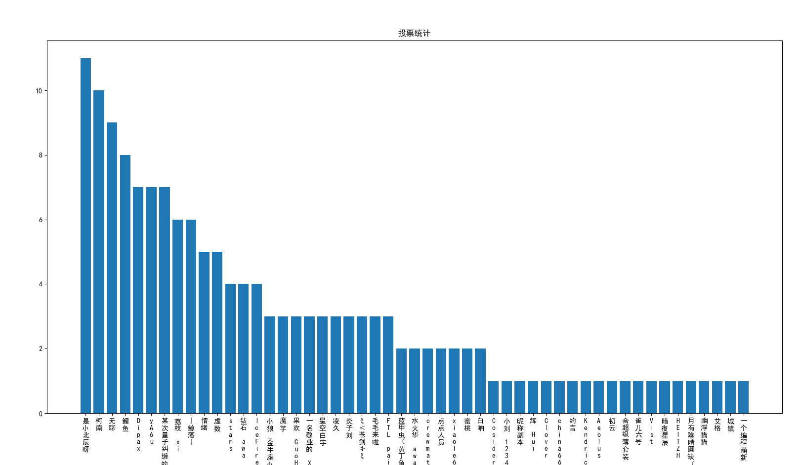 chart